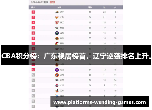 CBA积分榜：广东稳居榜首，辽宁逆袭排名上升。